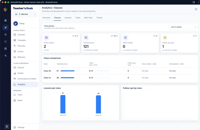 Metrics compared across several classes